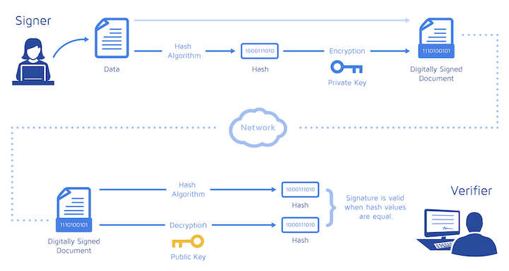 electronic signature process