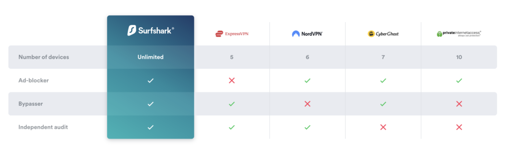 surfshark comparison